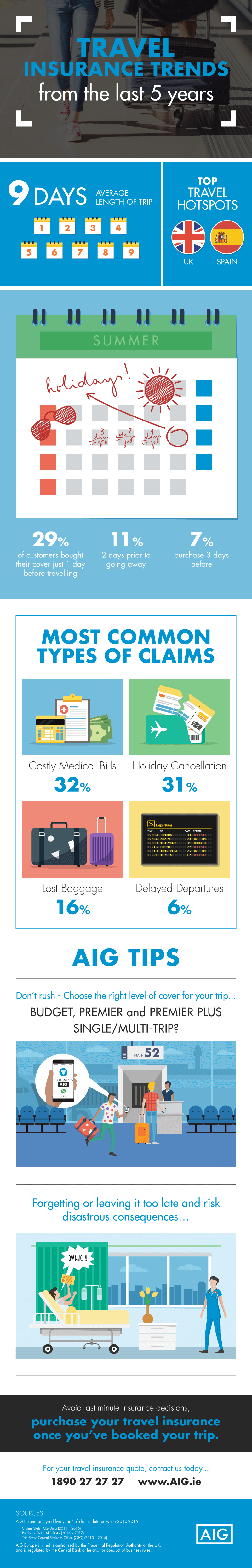 travel insurance trends infographic