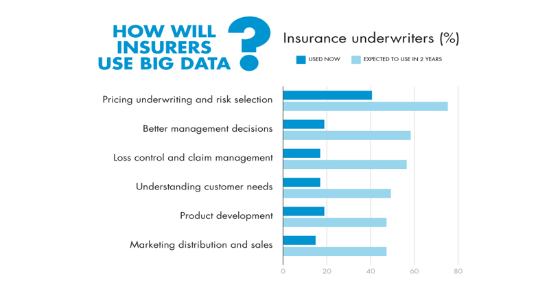 how insurers use big data