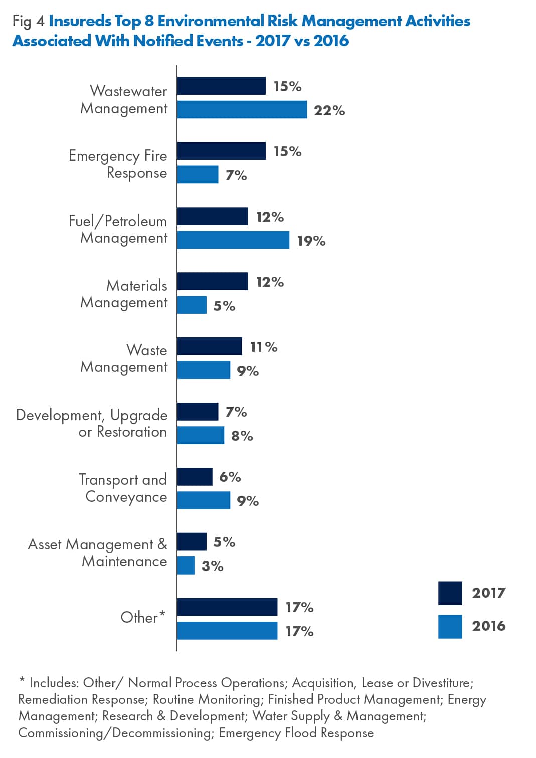 Top 8 environmental risk management acitivities 2017 vs. 2016