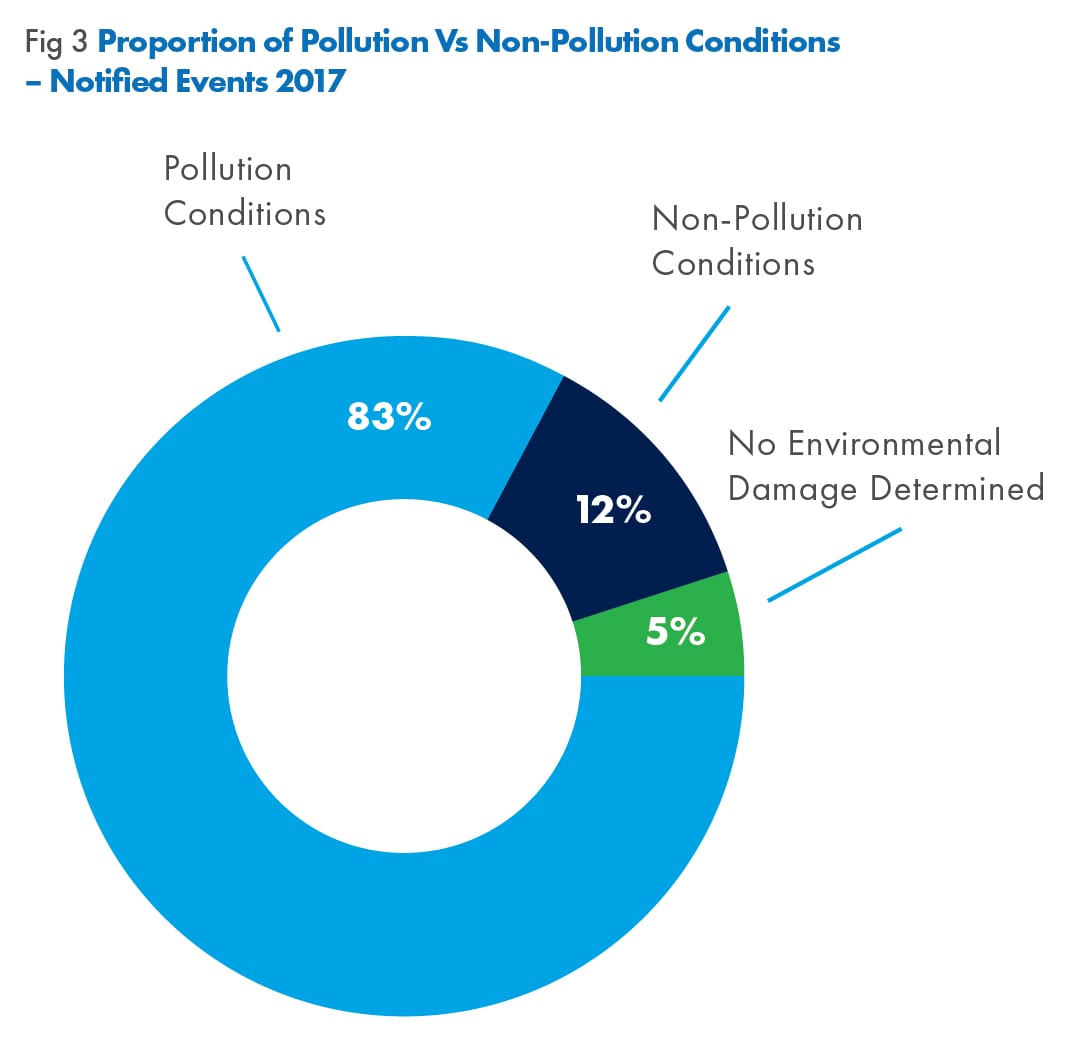 Proportion of pollution vs non-pollution conditions 2017