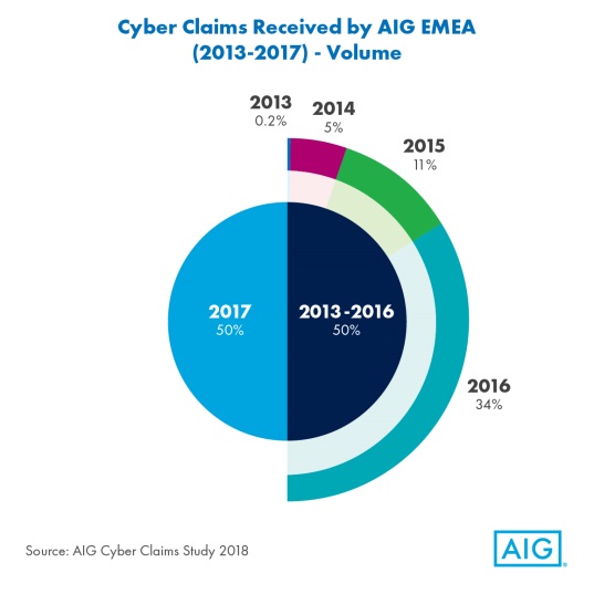 AIG Cyber Claims Study 2018