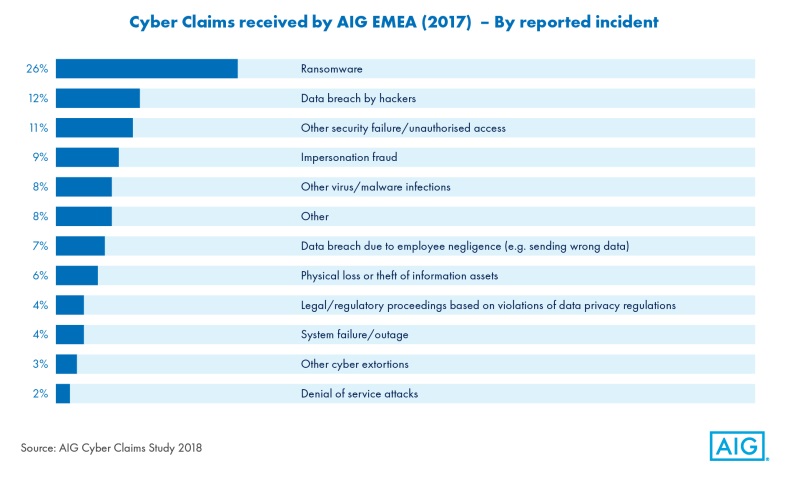 Cyber Claims Received by AIG EMEA 2017