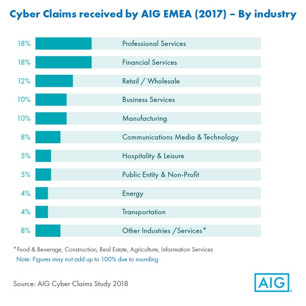 Cyber claims 2017 by industry