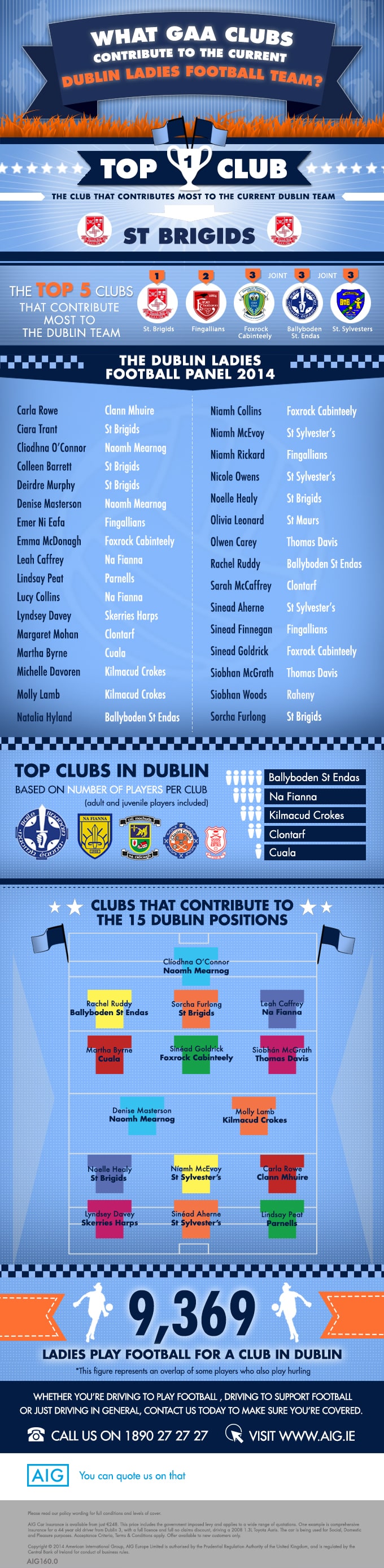 Dublin Ladies Football Infographic