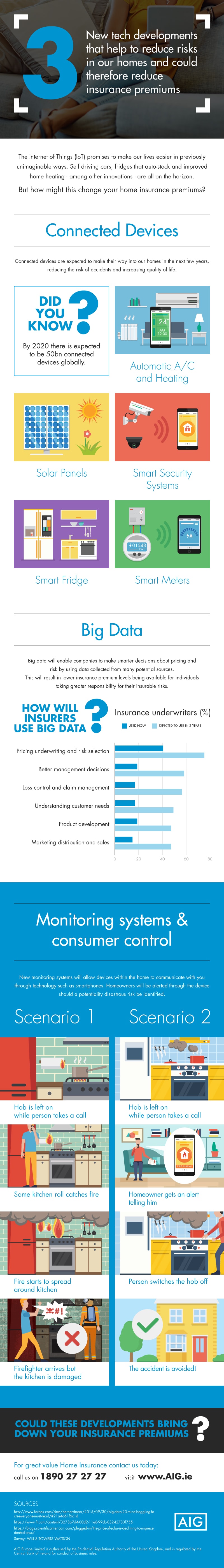  IoT impacting insurance premiums