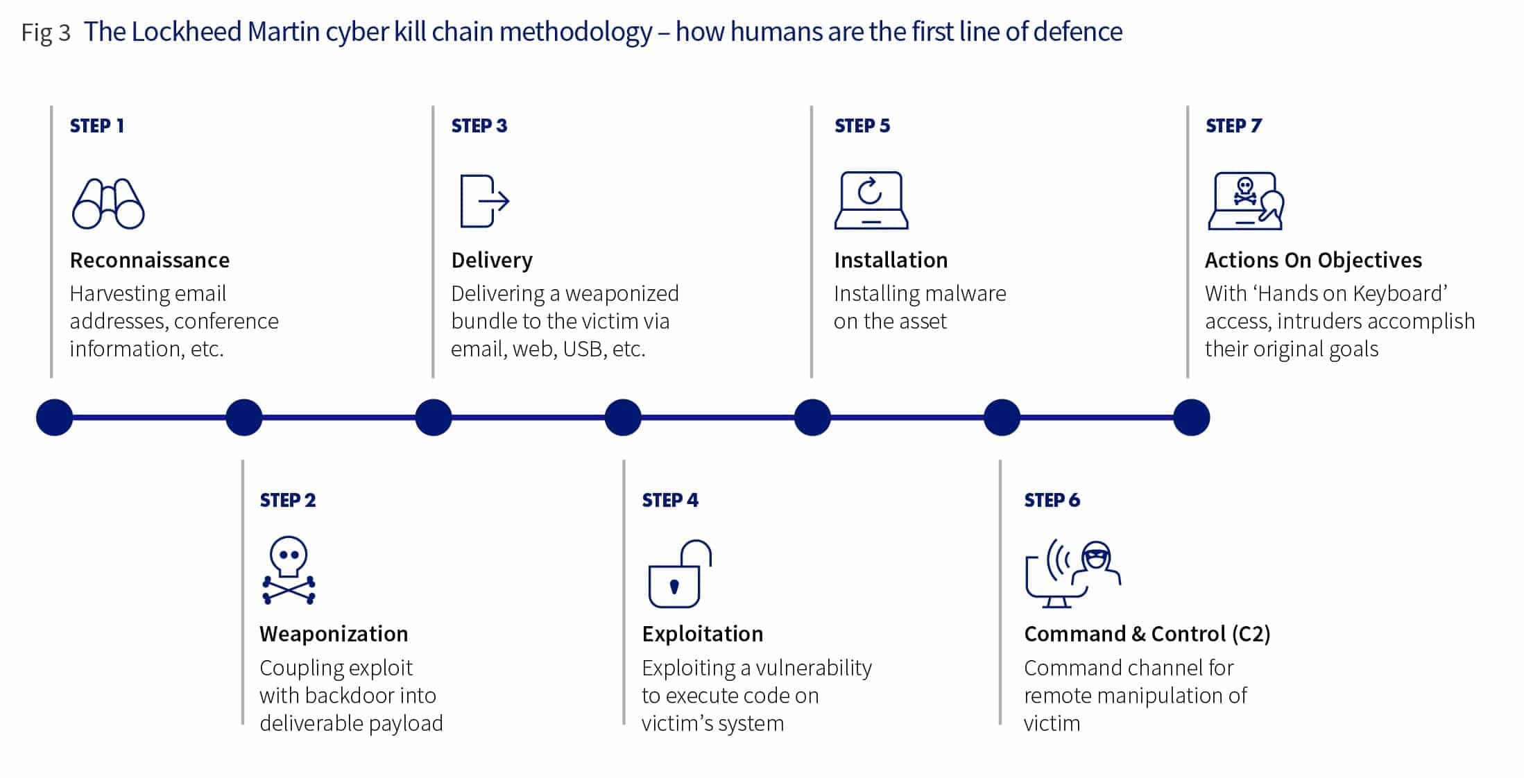 Lockheed martin cyber kil chain methodology